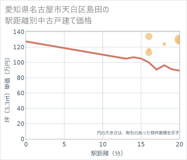 愛知県名古屋市天白区島田の徒歩距離別の中古戸建て坪単価