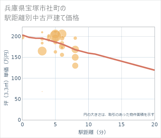 兵庫県宝塚市社町の徒歩距離別の中古戸建て坪単価