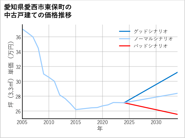 愛知県愛西市東保町の中古戸建て価格推移