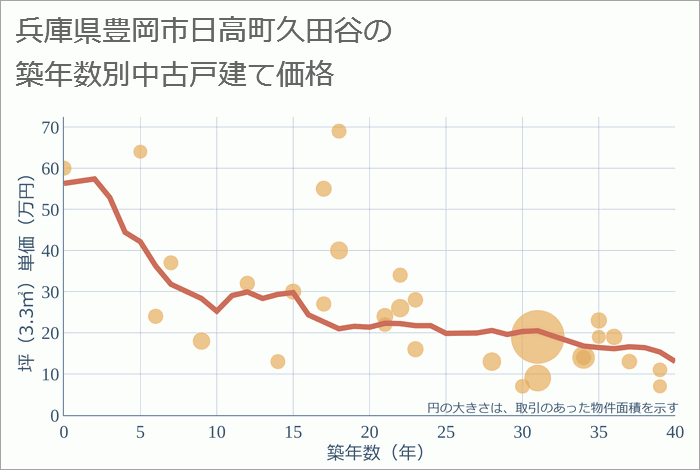 兵庫県豊岡市日高町久田谷の築年数別の中古戸建て坪単価