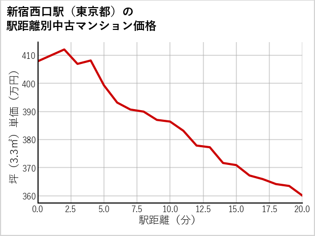 新宿西口駅（東京都）の徒歩距離別の中古マンション坪単価