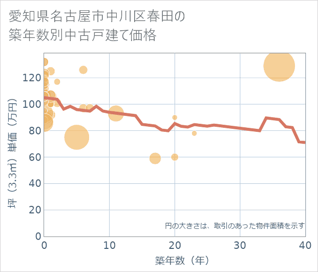 愛知県名古屋市中川区春田の築年数別の中古戸建て坪単価