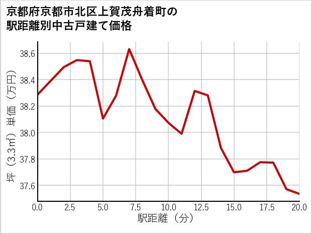 京都府京都市北区上賀茂舟着町の徒歩距離別の中古戸建て坪単価