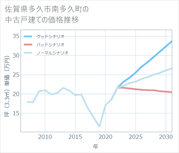 佐賀県多久市南多久町の中古戸建て価格推移