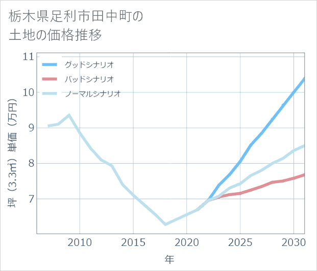栃木県足利市田中町の土地価格推移