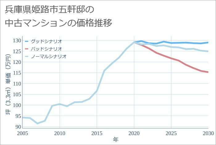 兵庫県姫路市五軒邸の中古マンション価格推移