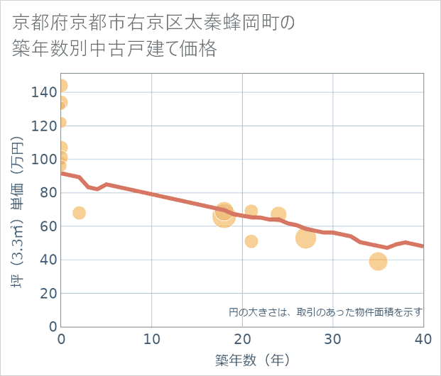 京都府京都市右京区太秦蜂岡町の築年数別の中古戸建て坪単価
