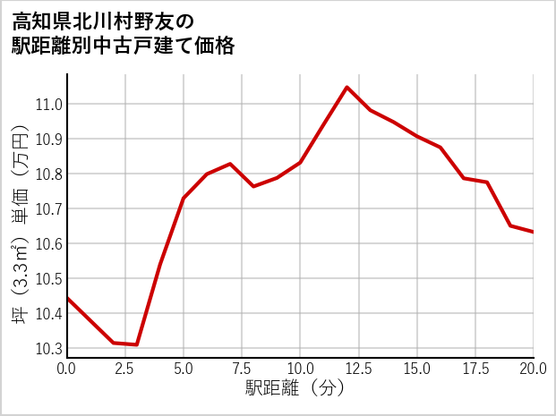 高知県北川村野友の徒歩距離別の中古戸建て坪単価