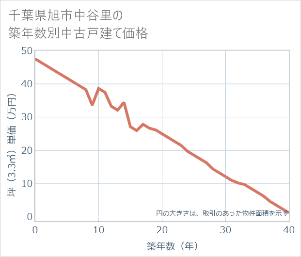 千葉県旭市中谷里の築年数別の中古戸建て坪単価