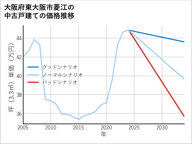 大阪府東大阪市菱江の中古戸建て価格推移
