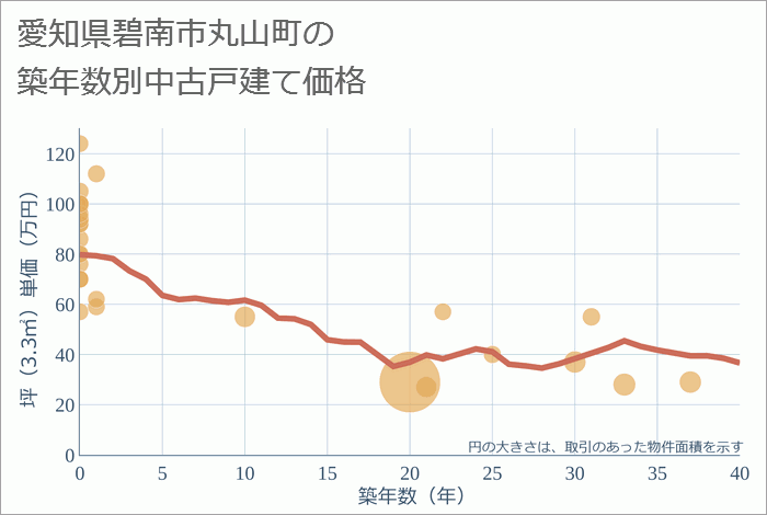 愛知県碧南市丸山町の築年数別の中古戸建て坪単価