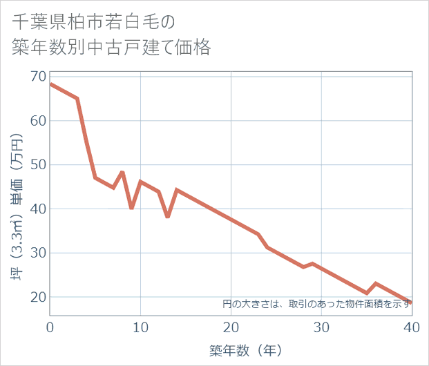 千葉県柏市若白毛の築年数別の中古戸建て坪単価