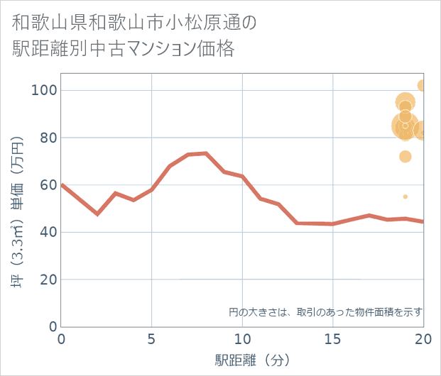 和歌山県和歌山市小松原通の徒歩距離別の中古マンション坪単価