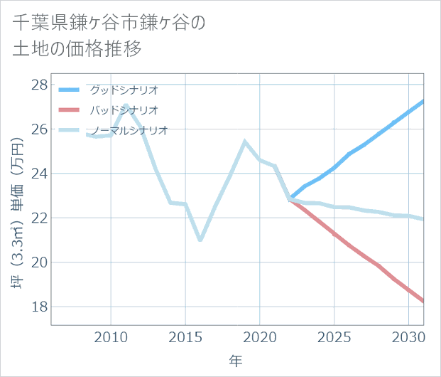 千葉県鎌ケ谷市鎌ケ谷の土地価格推移