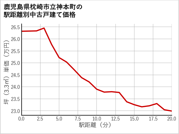 鹿児島県枕崎市立神本町の徒歩距離別の中古戸建て坪単価