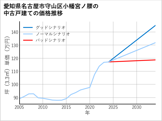 愛知県名古屋市守山区小幡宮ノ腰の中古戸建て価格推移