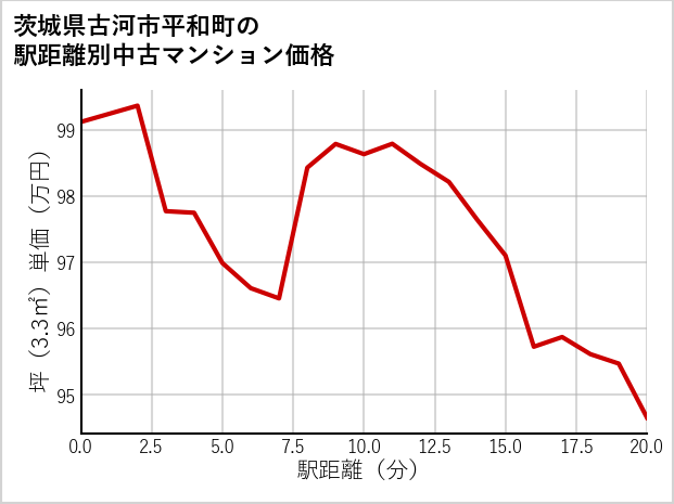 茨城県古河市平和町の徒歩距離別の中古マンション坪単価