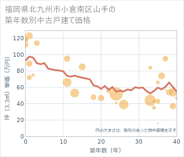 福岡県北九州市小倉南区山手の築年数別の中古戸建て坪単価