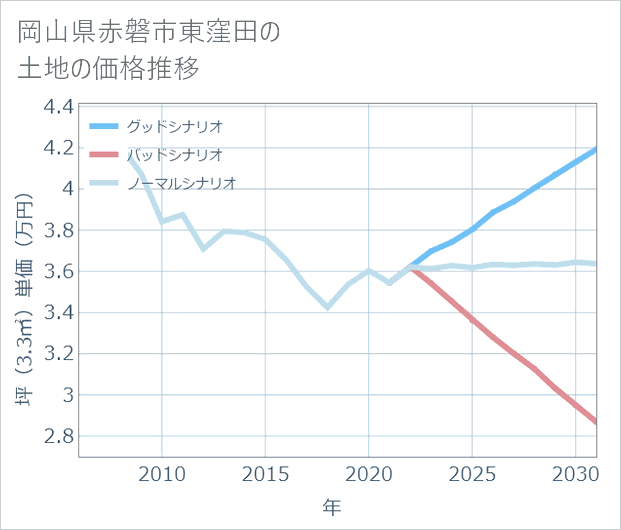 岡山県赤磐市東窪田の土地価格推移