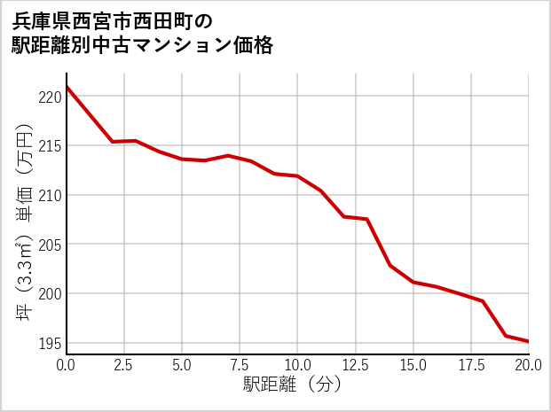 兵庫県西宮市西田町の徒歩距離別の中古マンション坪単価