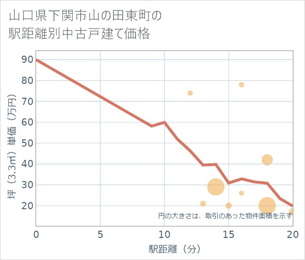 山口県下関市山の田東町の徒歩距離別の中古戸建て坪単価