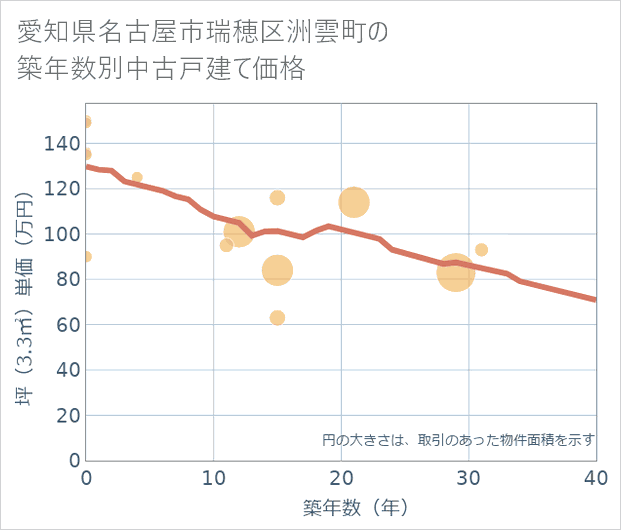 愛知県名古屋市瑞穂区洲雲町の築年数別の中古戸建て坪単価