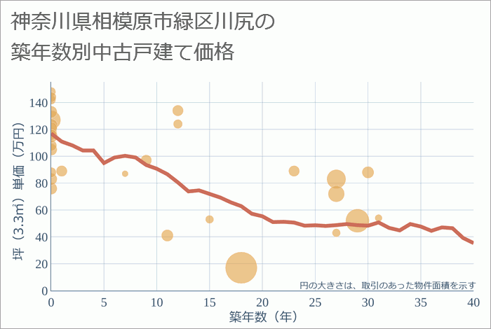 神奈川県相模原市緑区川尻の築年数別の中古戸建て坪単価