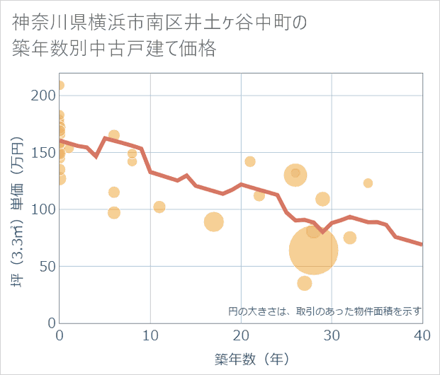 神奈川県横浜市南区井土ケ谷中町の築年数別の中古戸建て坪単価