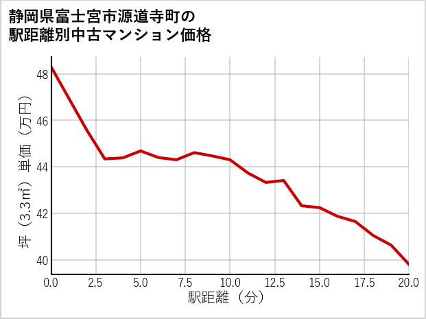 静岡県富士宮市源道寺町の徒歩距離別の中古マンション坪単価