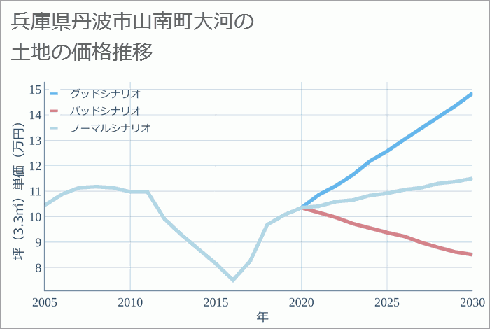 兵庫県丹波市山南町大河の土地価格推移