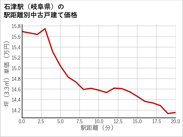 石津駅（岐阜県）の徒歩距離別の中古戸建て坪単価