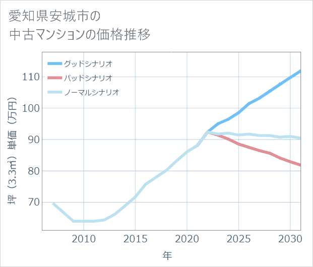 愛知県安城市の中古マンション価格推移