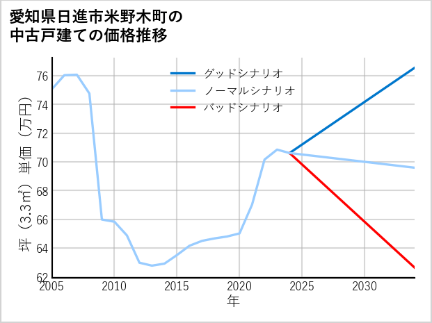 愛知県日進市米野木町の中古戸建て価格推移