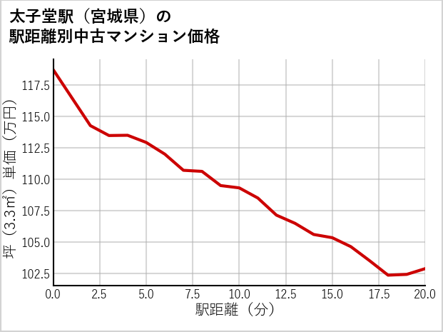 太子堂駅（宮城県）の徒歩距離別の中古マンション坪単価
