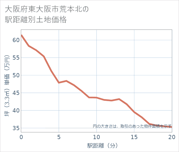 大阪府東大阪市荒本北の徒歩距離別の土地坪単価