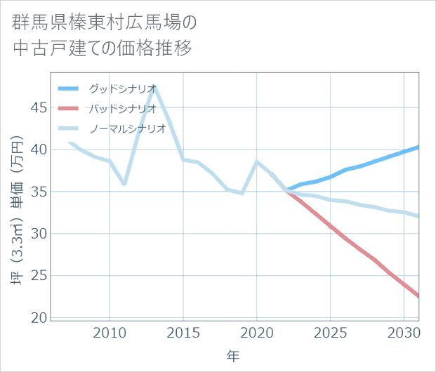 群馬県榛東村広馬場の中古戸建て価格推移