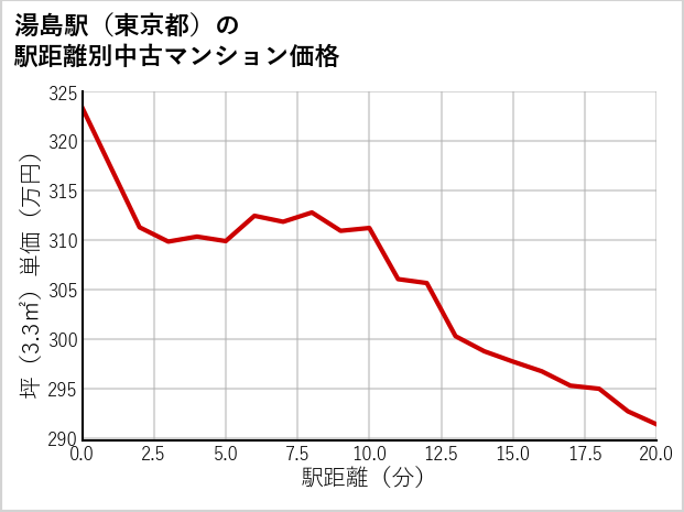 湯島駅（東京都）の徒歩距離別の中古マンション坪単価