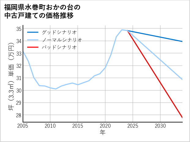 福岡県水巻町おかの台の中古戸建て価格推移