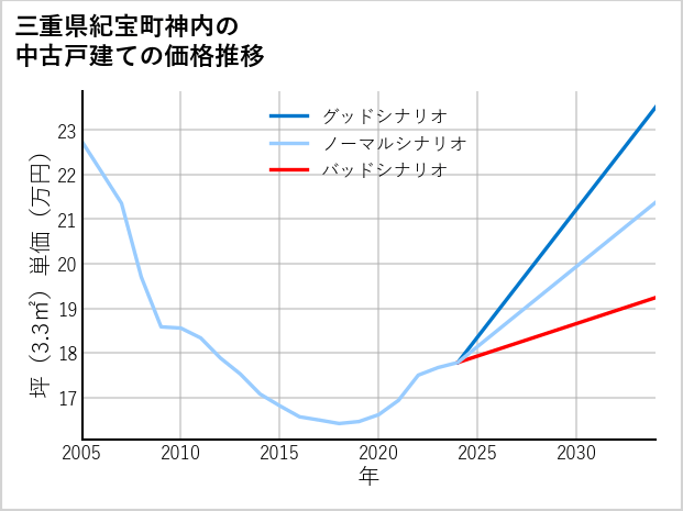 三重県紀宝町神内の中古戸建て価格推移