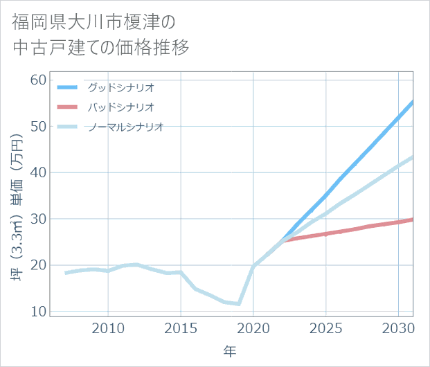 福岡県大川市榎津の中古戸建て価格推移
