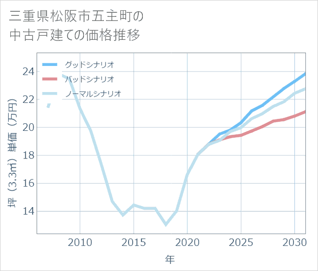 三重県松阪市五主町の中古戸建て価格推移