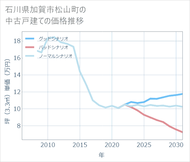石川県加賀市松山町の中古戸建て価格推移