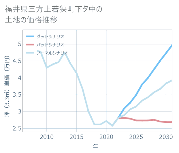 福井県若狭町下タ中の土地価格推移