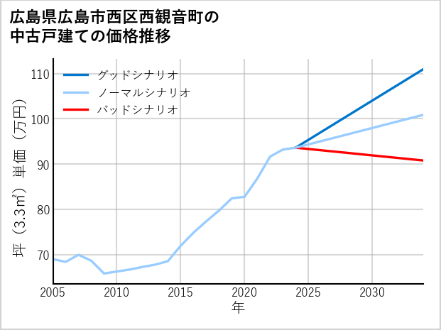 広島県広島市西区西観音町の中古戸建て価格推移