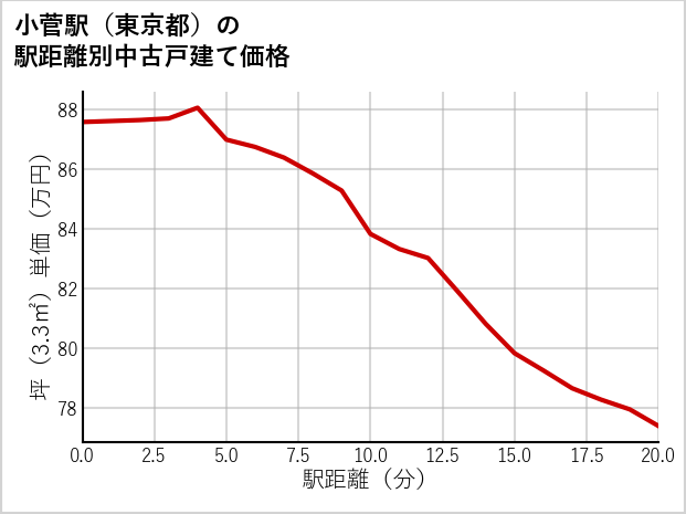 小菅駅（東京都）の徒歩距離別の中古戸建て坪単価