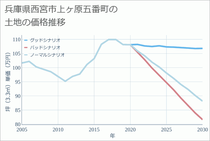 兵庫県西宮市上ヶ原五番町の土地価格推移