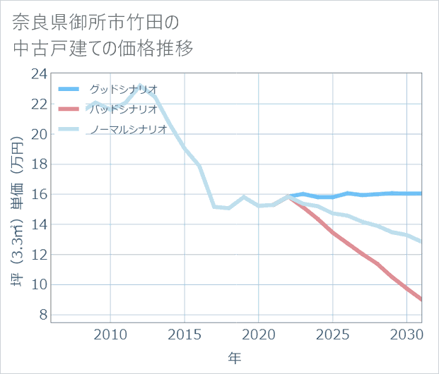 奈良県御所市竹田の中古戸建て価格推移