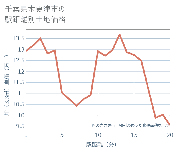 千葉県木更津市の徒歩距離別の土地坪単価