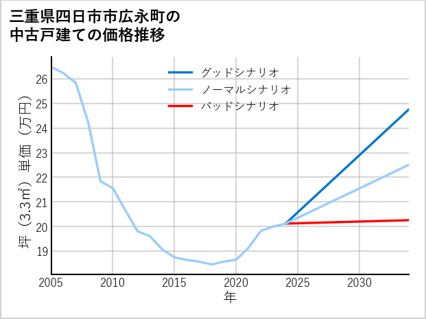 三重県四日市市広永町の中古戸建て価格推移
