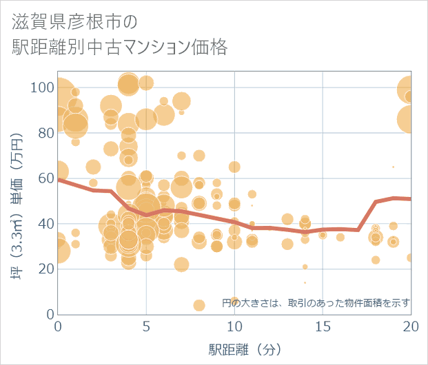 滋賀県彦根市の徒歩距離別の中古マンション坪単価